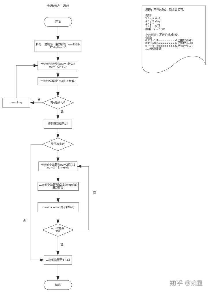 十进制转化二进制的算法流程图应该怎么写?