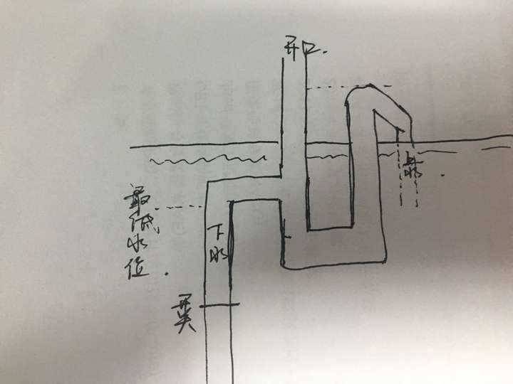 处注水知道水位超过上水管的最高处,然后打开开关就会开始下水(虹吸)