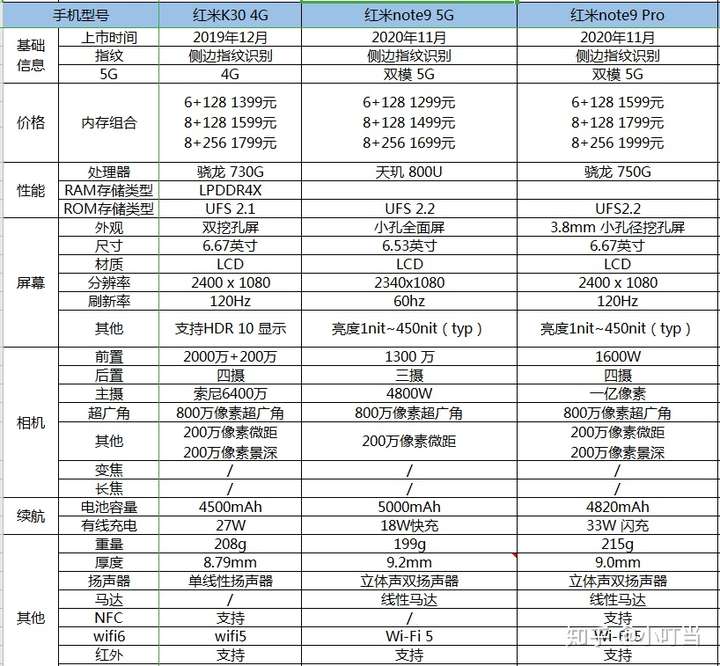 (手机参数来自网络,由小叮当整理汇总)