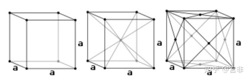 立方晶体:(由左至右)简单立方堆积,体心立方堆积,面心立方堆积.