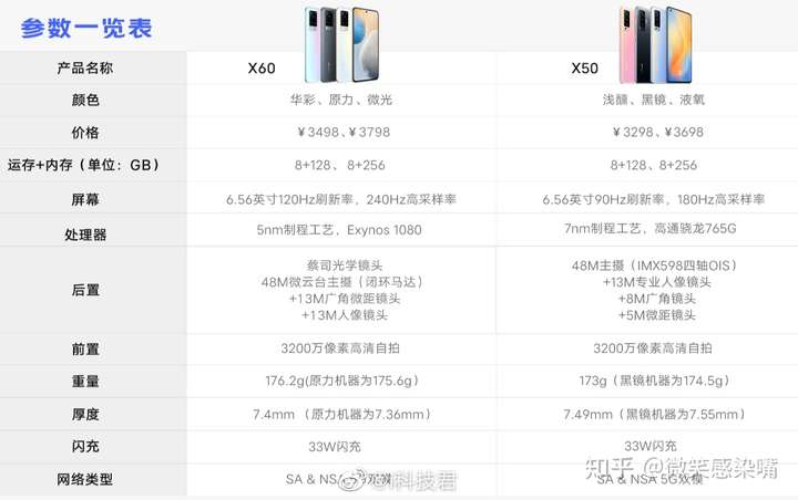 4)8 128:3498元;8 256:3798元;12 256gb:3998元 vivo x60 pro配置参数