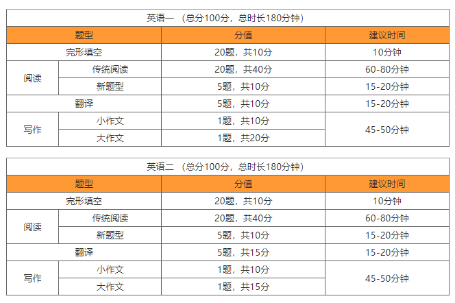考研英语试卷题型,分值分布