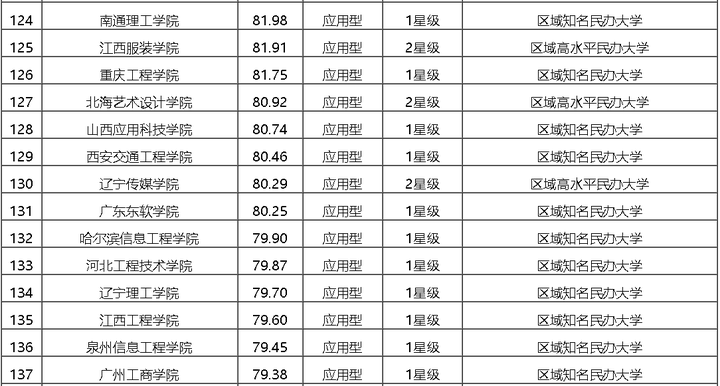 辽宁传媒学院这个学校就业率如何?这个学校算民办大学