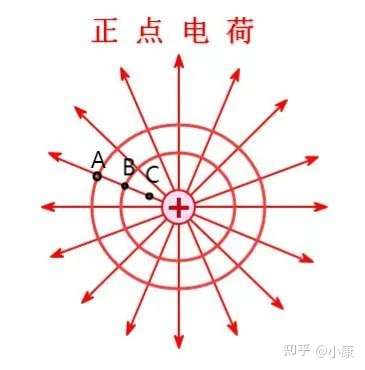 电场线整体较强的地方,沿电场线相同的距离电势差更大