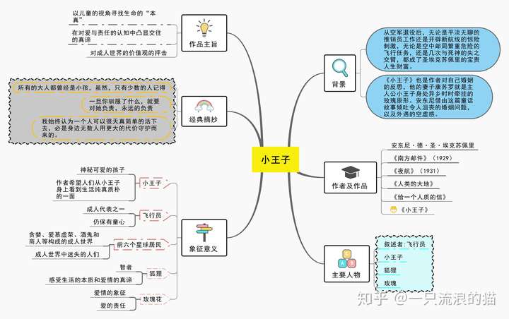 以下是我用 mindmaster整理的《小王子》思维导图