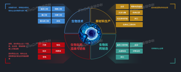 医疗生物产业链概念