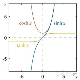 图 1:三种双曲函数的图像注意和是奇函数,是偶函数.