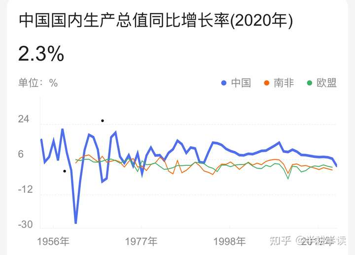 如何看待2020年我国gdp总量首次突破100万亿元且增长2