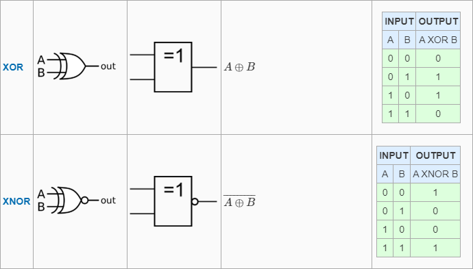 逻辑门的符号logicgate与或非与非或非异或门同或门数电