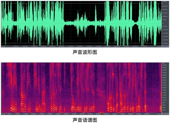 大家应该在各种k歌工具中都多少了解些声音信号的样子,基本上声音