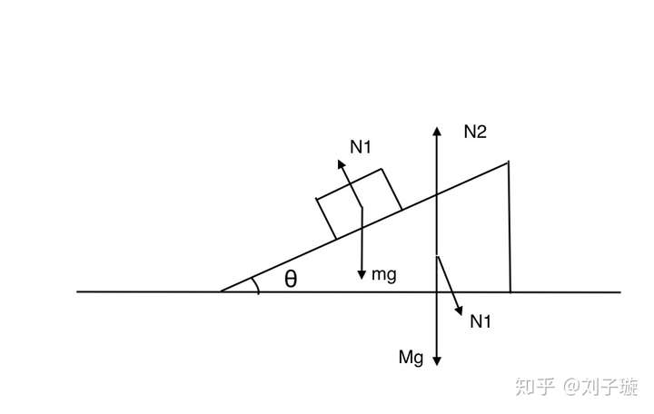 物块和斜面的受力分析图