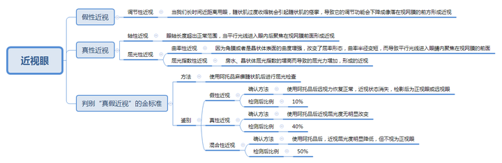 除了上面思维导图判别"真假近视"的金标准外,还有一个简便的可以在