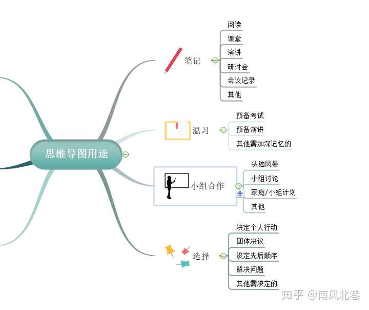 思维导图可以用来干什么?