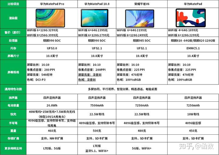 8和荣耀平板v6,华为matepad pro.这四款平板狄安娜