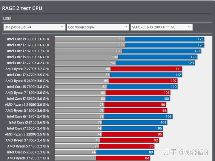 玩游戏锐龙r72700x和英特尔i78700哪个好?