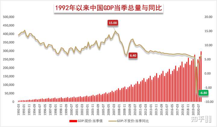 2008年第四季度,受金融危机影响,中国gdp增速只有6.8%.