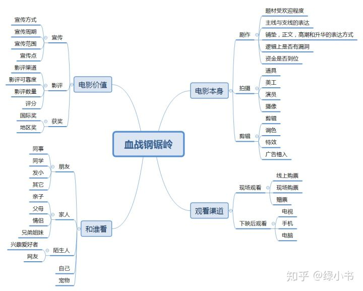 正好我写过类似的,不过是思维导图,写完思维导图就知道ppt该怎么做了