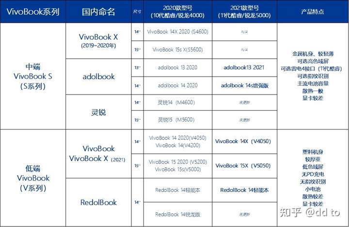 华硕中低端轻薄本产品线