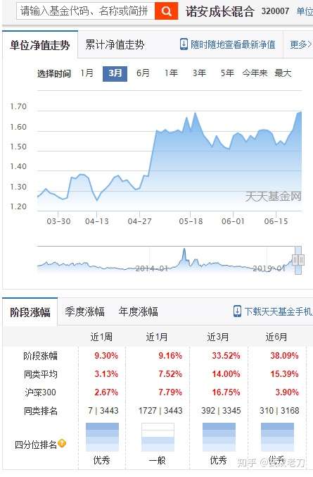 老刀：比较四只强势基金半年走势，真不能苕守乱动