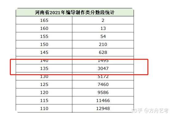 本人河南省2021届编导生,专业135分,能过a段线吗?