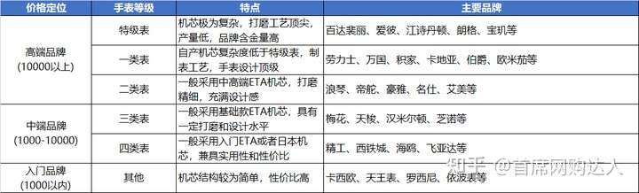 不符合题主要求,具体手表品牌分类可以看我下面自制的手表品牌天梯图