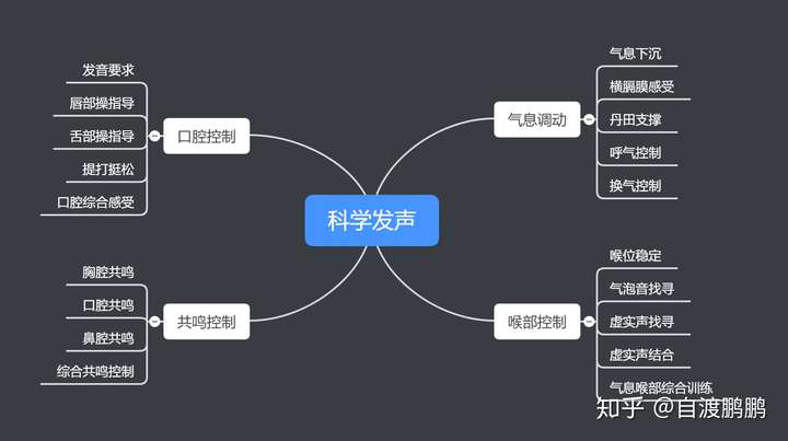 练习气息的步骤 呼吸是发声的动力,我们发音习惯的起源