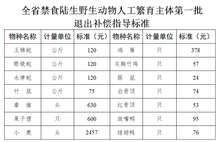 一会儿鼓励养，一会儿全埋掉，养殖户真的被坑惨了