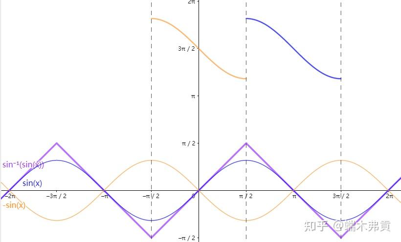 函数yarcsinsinx的图像为什么是这样