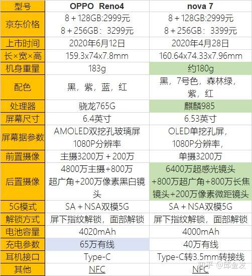 reno4se参数配置,oppo reno4 se参数 手握3000元,买oppo reno4还是华为nova 7?