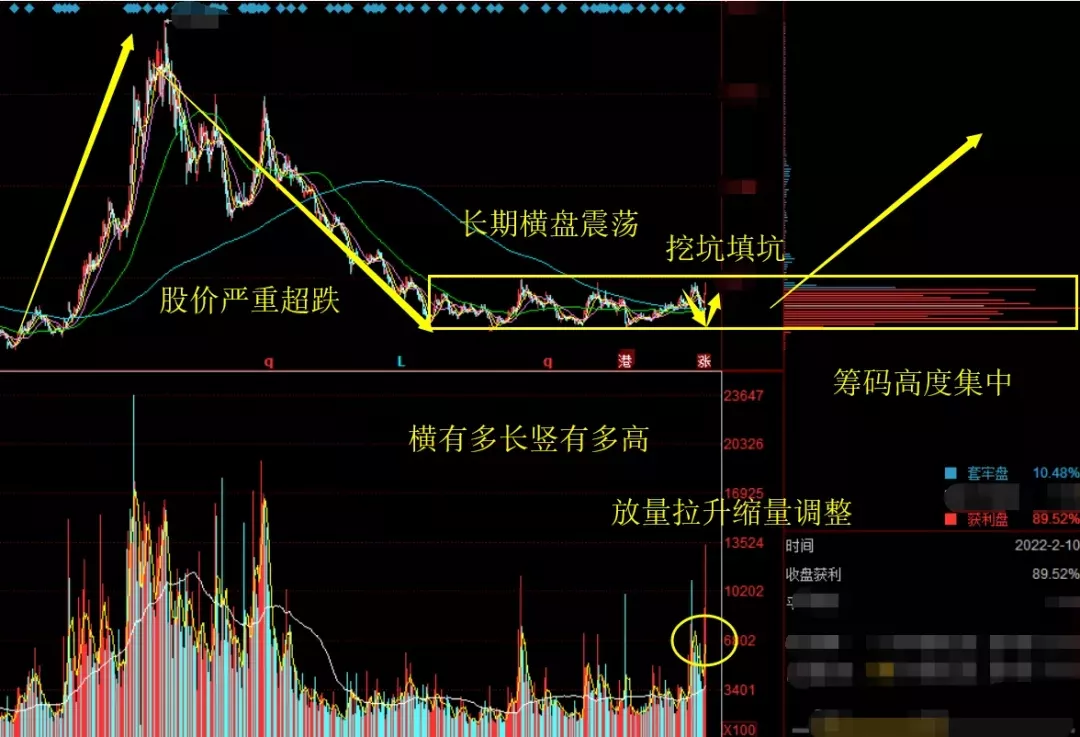 中线潜力大牛002xxx该股股价长期在底部横盘震荡反复震荡洗盘挖坑填坑