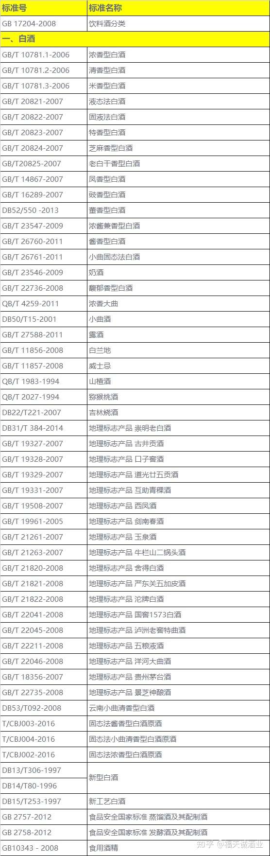 法白酒的执行标准:gb/t20822,白酒中一部分为酒精酒,一部分为粮食酒