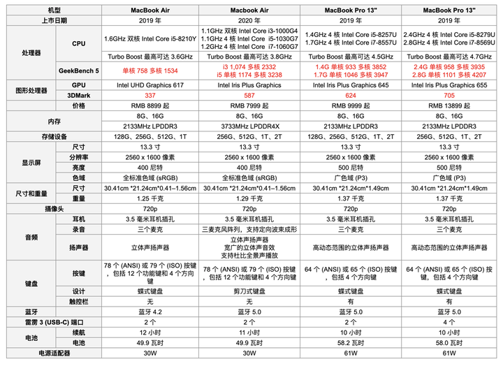 macbook型号对照表2020,macbook型号对照表 2020款macbook air 高配 和2020款macbook pro 13丐版