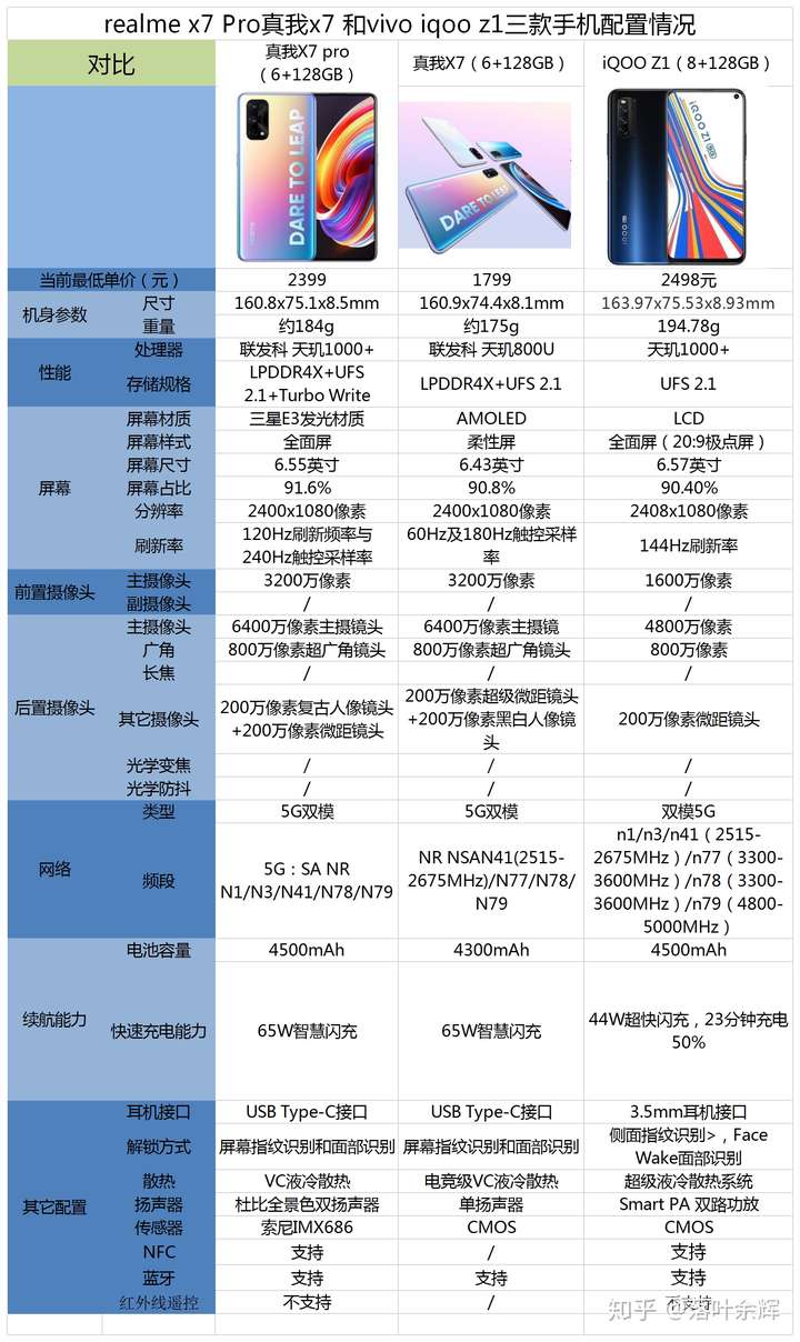 realme x7 pro真我x7 和vivo iqoo z1怎么选呀?