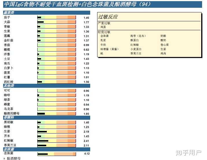 食物不耐受过敏源分级是怎么回事?