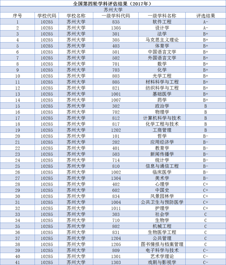 并且居全国第二位 国家排名情况 在全国第四轮学科评估当中,苏州大学