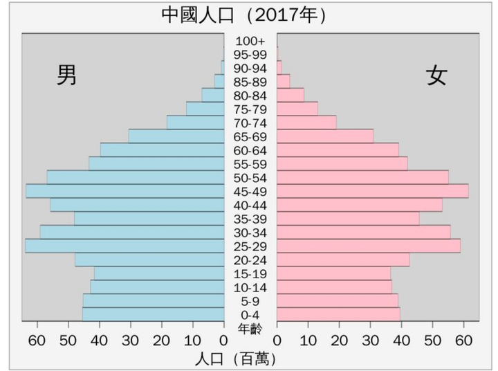 为什么中国人口生育率常年在2以下,而人口并没有马上下降?