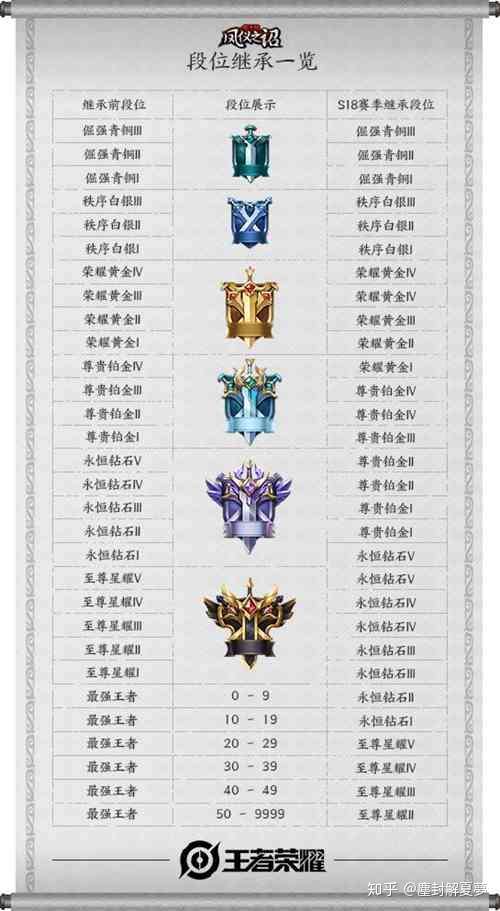 最强王者多个赛季不玩会掉到哪个段位?