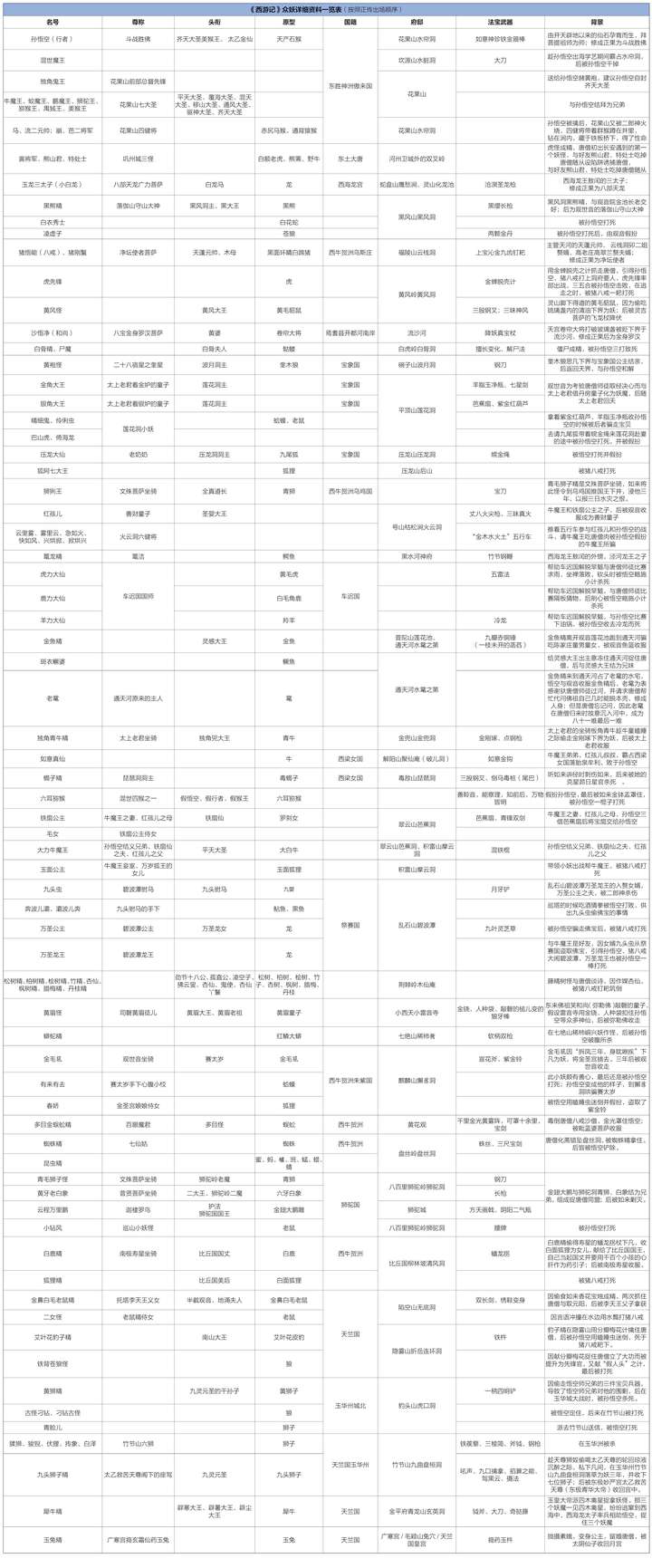 《西游记》里一共有多少个妖怪?