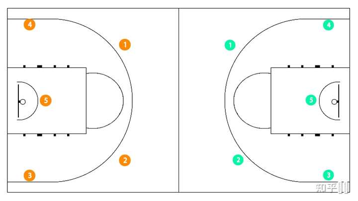 篮球的 1-5 号位都是干什么的?