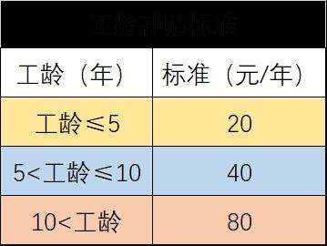 基础表格案例:现实中,很多公司为了稳定员工,通过工龄工资,工龄休假等