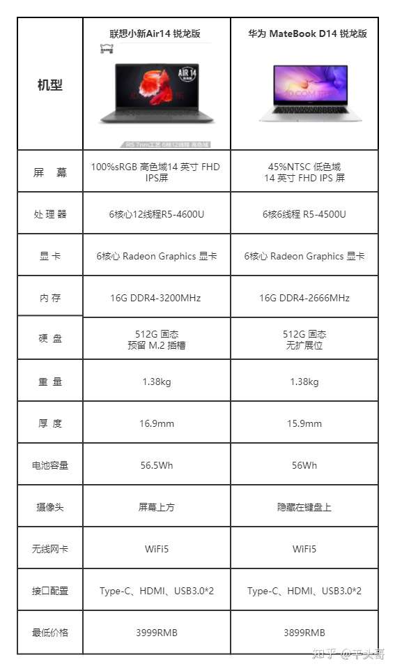 所以我将小新air14 锐龙版和 matebook d14 锐龙版的相关参数作成一个