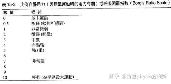 自觉用力或呼吸困难指数量表,运动自觉强度评分表