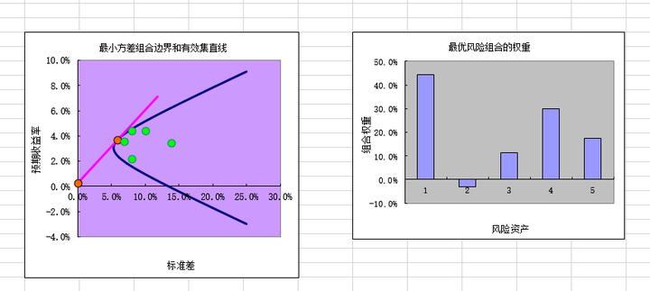 利用马科维茨投资组合理论构建自己的投资组合