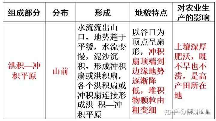 河流堆积地貌  河流搬运的物质,在河流搬运能力减弱的情况下堆积而成