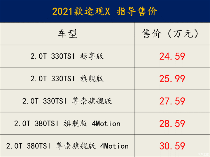 售2459万起时尚动感推荐旗舰版上汽大众途观x车型配置解析