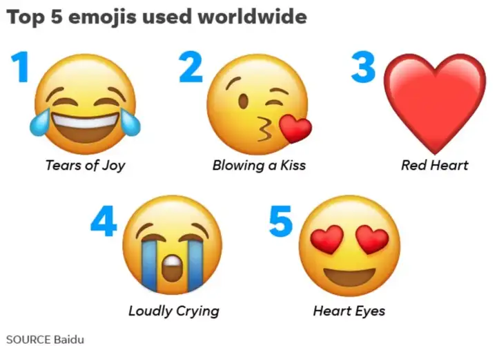 2019 年你使用最多的微信表情/emoji 是哪个?