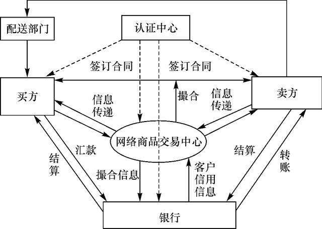 简述b2b的电子商务模式的交易模式