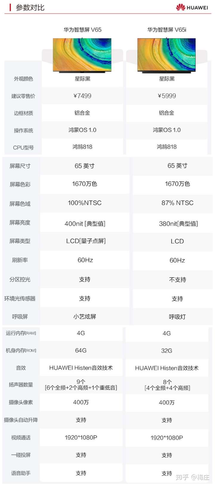 用料:华为>索尼>三星 1,8000h的屏幕亮度都达到了600~700nit,9000h的