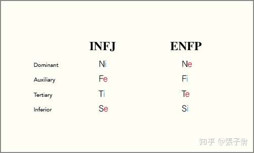 以我infj的视角,是作为影子类型的enfp.