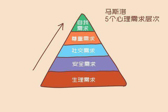 马斯洛5个心理需求层次